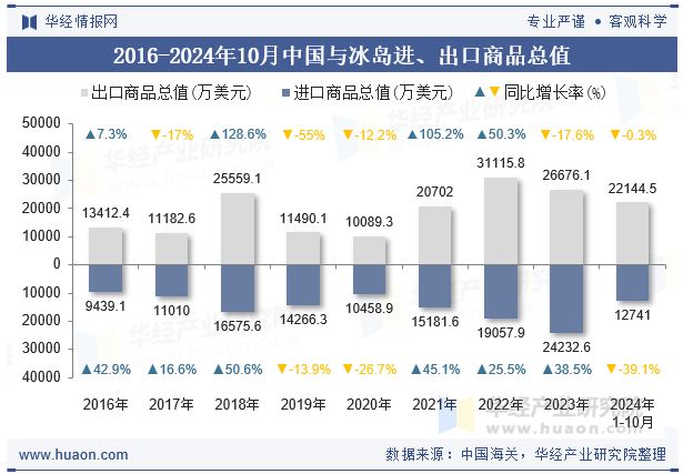 2016-2024年10月中国与冰岛进、出口商品总值