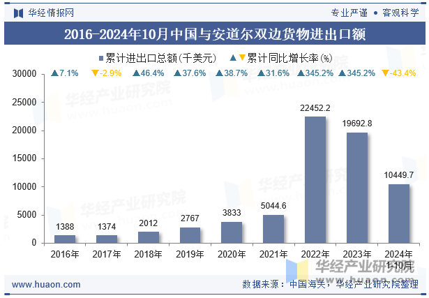 2016-2024年10月中国与安道尔双边货物进出口额