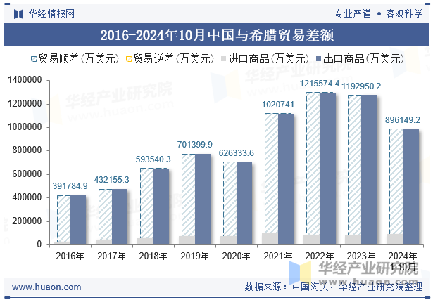 2016-2024年10月中国与希腊贸易差额