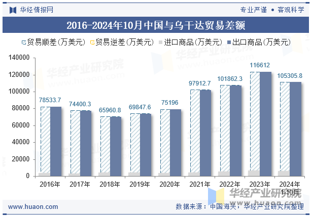 2016-2024年10月中国与乌干达贸易差额