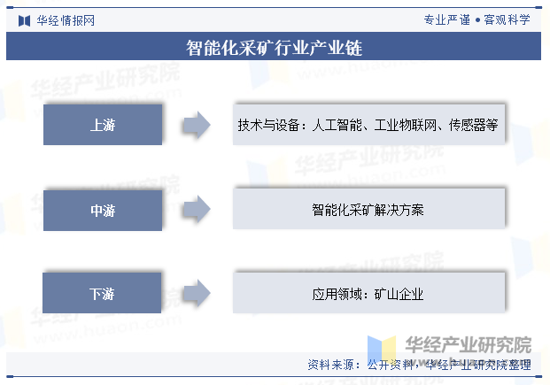 智能化采矿行业产业链