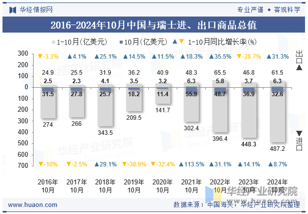 2016-2024年10月中国与瑞士进、出口商品总值