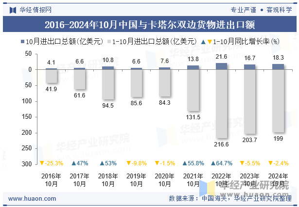 2016-2024年10月中国与卡塔尔双边货物进出口额