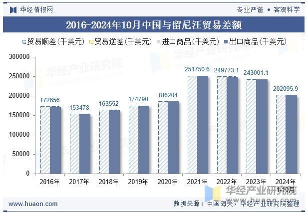 2016-2024年10月中国与留尼汪贸易差额