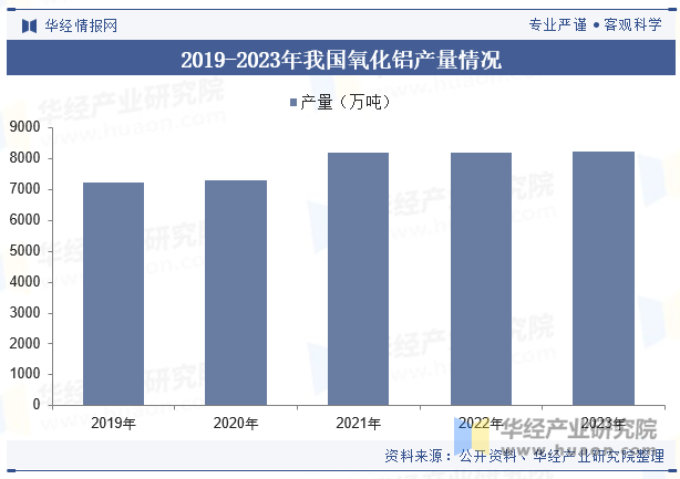 2019-2023年我国氧化铝产量情况