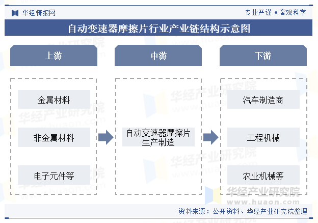 自动变速器摩擦片行业产业链结构示意图