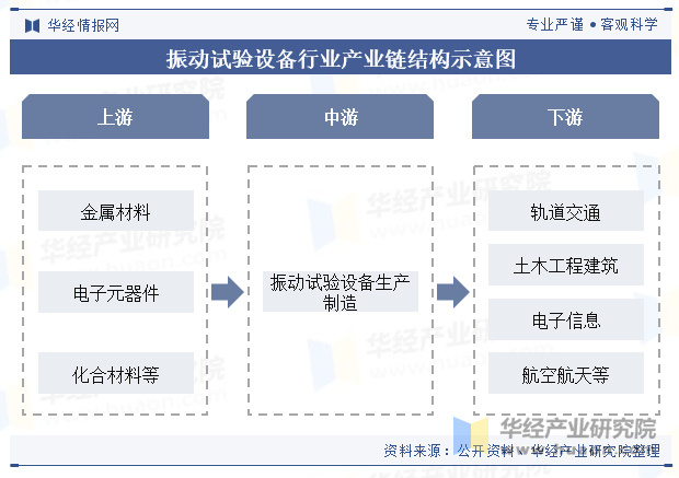 振动试验设备行业产业链结构示意图