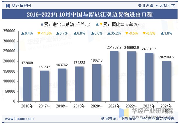 2016-2024年10月中国与留尼汪双边货物进出口额