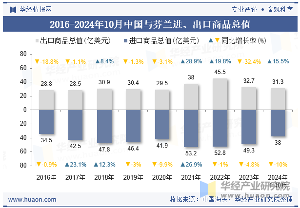 2016-2024年10月中国与芬兰进、出口商品总值