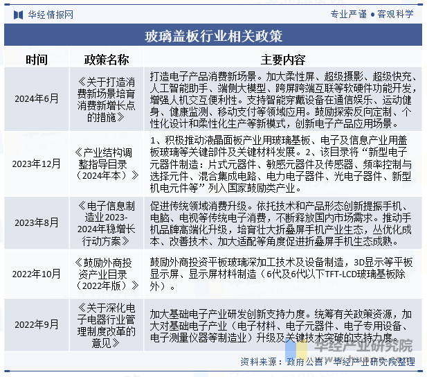 玻璃盖板行业相关政策