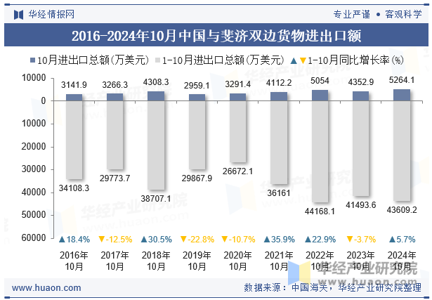 2016-2024年10月中国与斐济双边货物进出口额