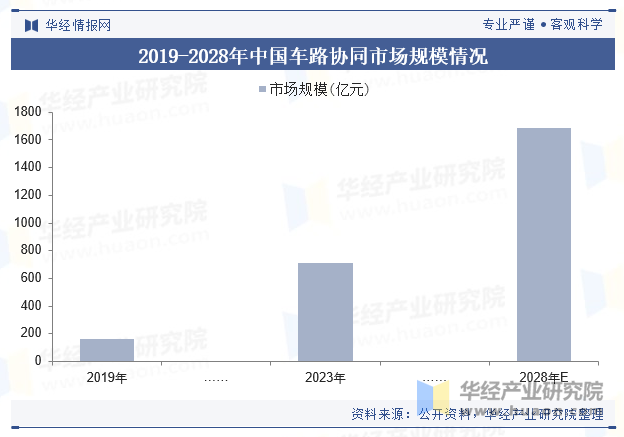 2019-2028年中国车路协同市场规模情况