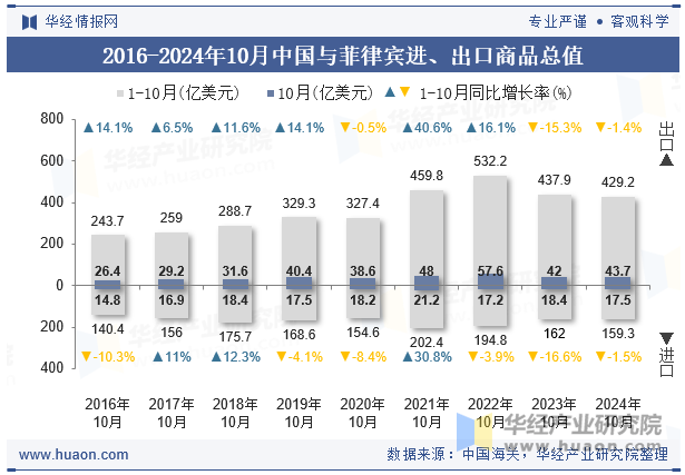 2016-2024年10月中国与菲律宾进、出口商品总值