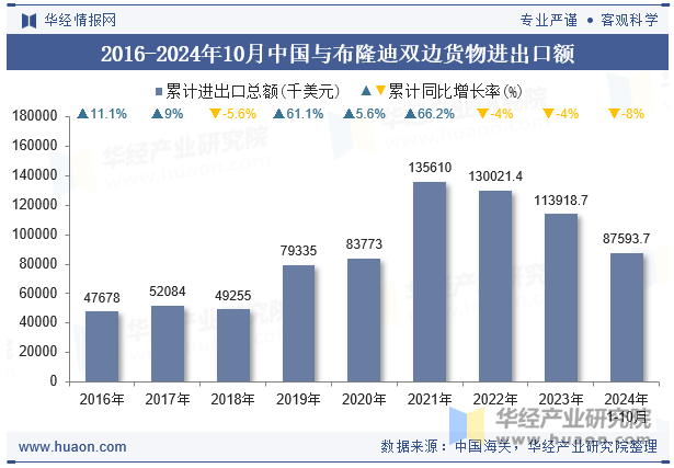 2016-2024年10月中国与布隆迪双边货物进出口额