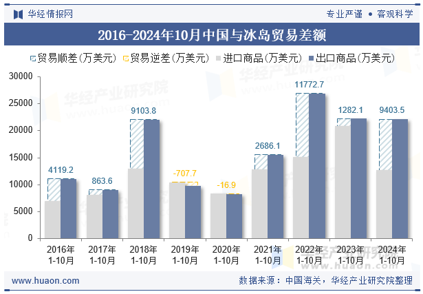 2016-2024年10月中国与冰岛贸易差额