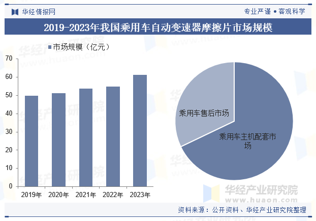 2019-2023年我国乘用车自动变速器摩擦片市场规模