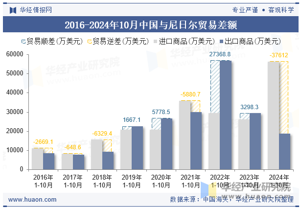 2016-2024年10月中国与尼日尔贸易差额