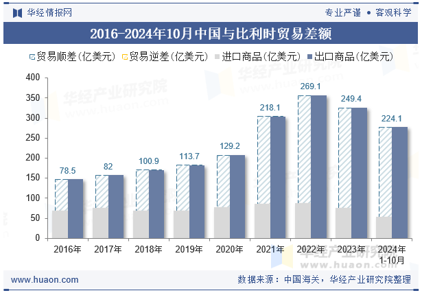 2016-2024年10月中国与比利时贸易差额