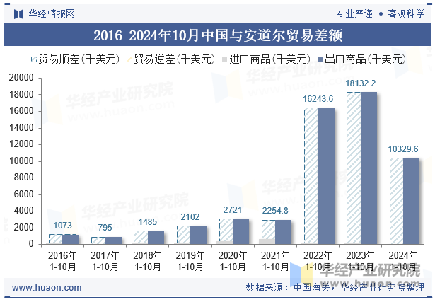 2016-2024年10月中国与安道尔贸易差额