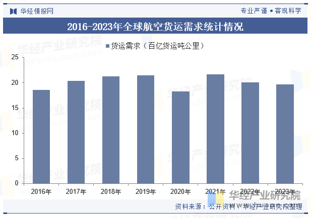 2016-2023年全球航空货运需求统计情况