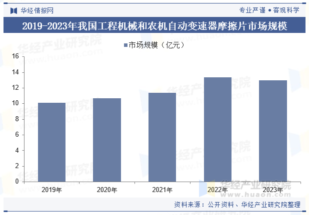 2019-2023年我国工程机械和农机自动变速器摩擦片市场规模