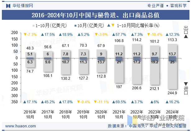 2016-2024年10月中国与秘鲁进、出口商品总值