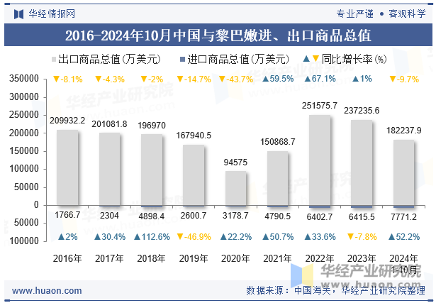 2016-2024年10月中国与黎巴嫩进、出口商品总值