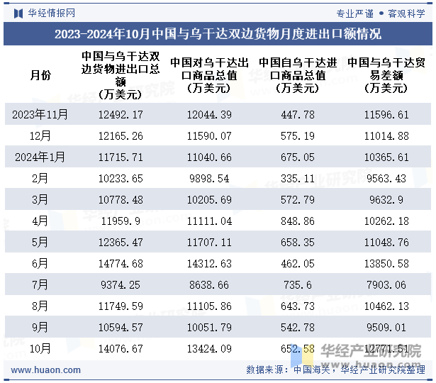 2023-2024年10月中国与乌干达双边货物月度进出口额情况