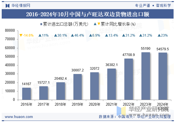 2016-2024年10月中国与卢旺达双边货物进出口额