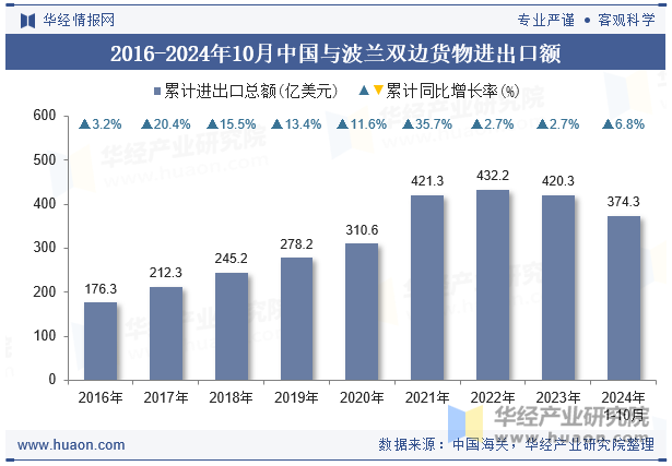 2016-2024年10月中国与波兰双边货物进出口额