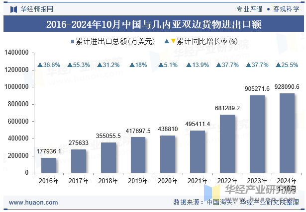 2016-2024年10月中国与几内亚双边货物进出口额