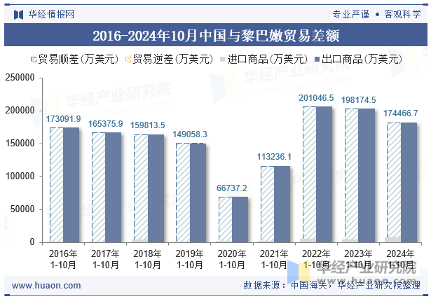 2016-2024年10月中国与黎巴嫩贸易差额