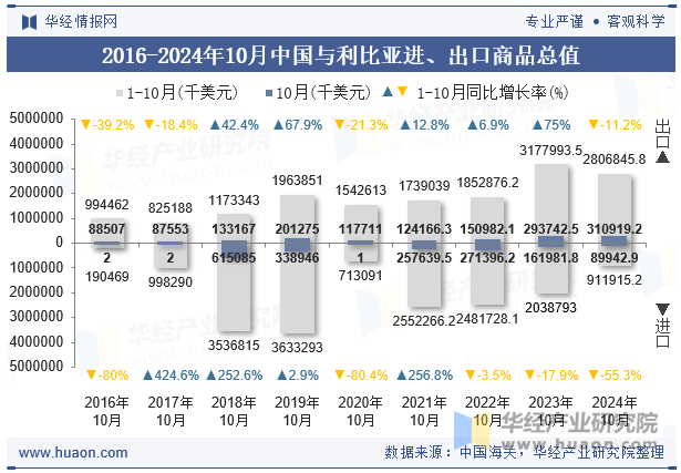 2016-2024年10月中国与利比亚进、出口商品总值