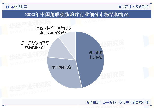 2023年中国角膜损伤治疗行业细分市场结构情况