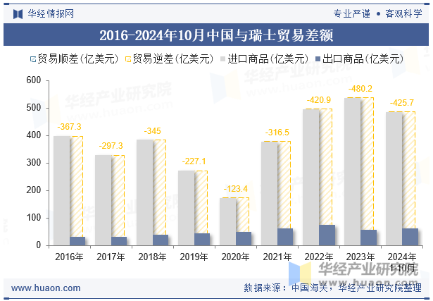 2016-2024年10月中国与瑞士贸易差额