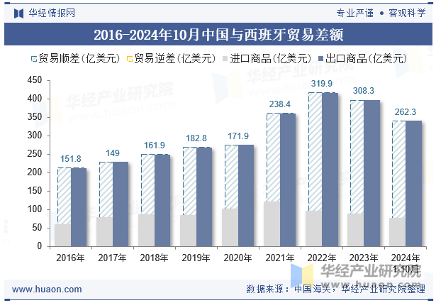 2016-2024年10月中国与西班牙贸易差额