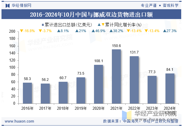 2016-2024年10月中国与挪威双边货物进出口额