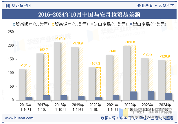 2016-2024年10月中国与安哥拉贸易差额