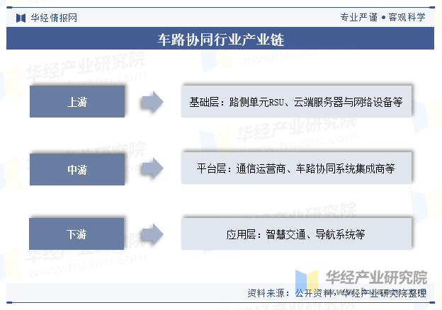 车路协同行业产业链