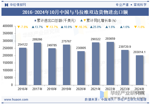 2016-2024年10月中国与马拉维双边货物进出口额