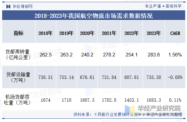 2018-2023年我国航空物流市场需求数据情况