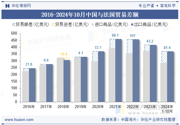 2016-2024年10月中国与法国贸易差额