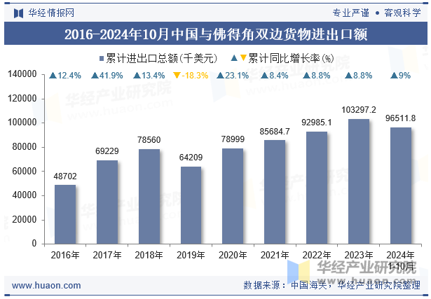 2016-2024年10月中国与佛得角双边货物进出口额