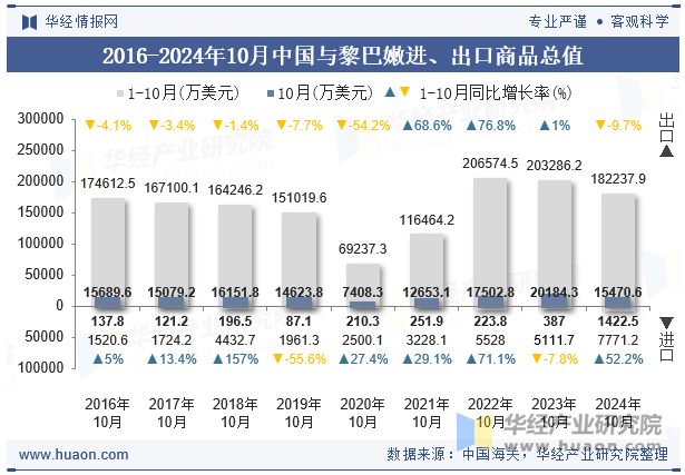 2016-2024年10月中国与黎巴嫩进、出口商品总值