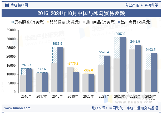 2016-2024年10月中国与冰岛贸易差额