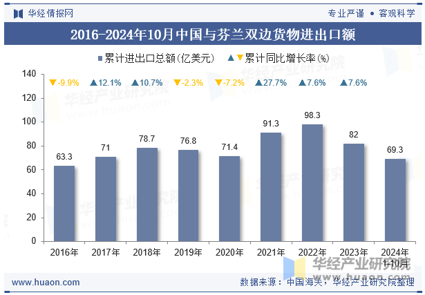 2016-2024年10月中国与芬兰双边货物进出口额