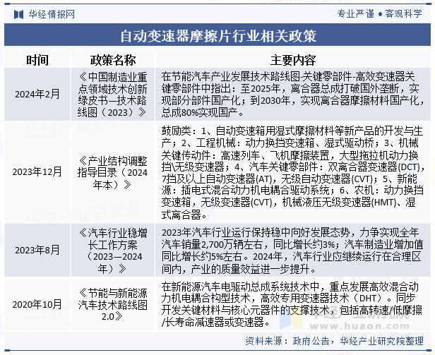 自动变速器摩擦片行业相关政策