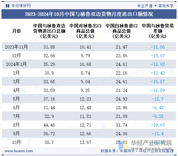 2023-2024年10月中国与秘鲁双边货物月度进出口额情况