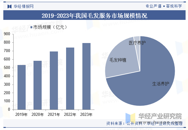 2019-2023年我国毛发服务市场规模情况