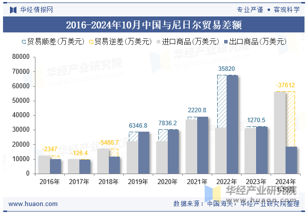 2016-2024年10月中国与尼日尔贸易差额